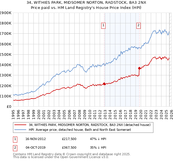 34, WITHIES PARK, MIDSOMER NORTON, RADSTOCK, BA3 2NX: Price paid vs HM Land Registry's House Price Index