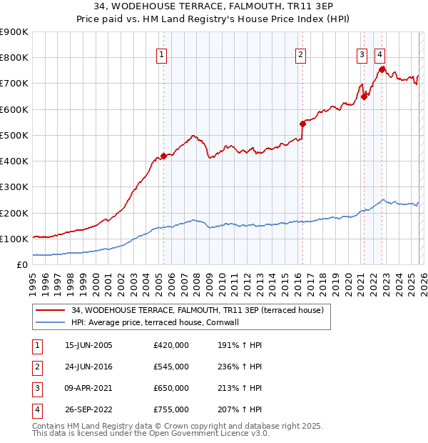 34, WODEHOUSE TERRACE, FALMOUTH, TR11 3EP: Price paid vs HM Land Registry's House Price Index