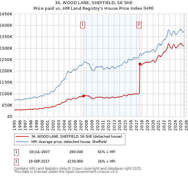 34, WOOD LANE, SHEFFIELD, S6 5HE: Price paid vs HM Land Registry's House Price Index