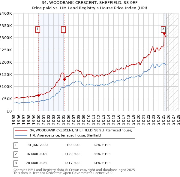 34, WOODBANK CRESCENT, SHEFFIELD, S8 9EF: Price paid vs HM Land Registry's House Price Index