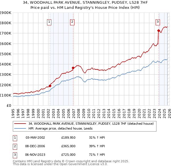 34, WOODHALL PARK AVENUE, STANNINGLEY, PUDSEY, LS28 7HF: Price paid vs HM Land Registry's House Price Index