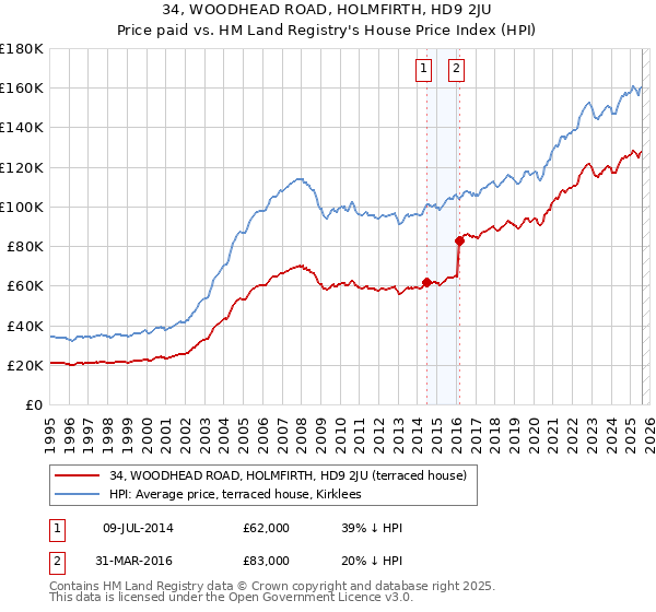 34, WOODHEAD ROAD, HOLMFIRTH, HD9 2JU: Price paid vs HM Land Registry's House Price Index