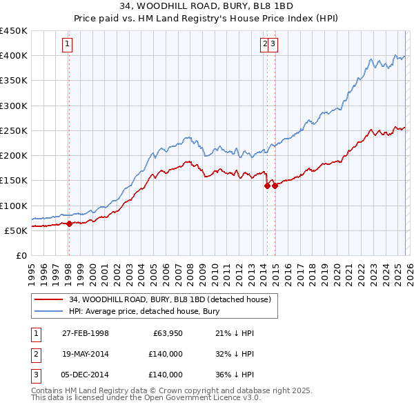 34, WOODHILL ROAD, BURY, BL8 1BD: Price paid vs HM Land Registry's House Price Index