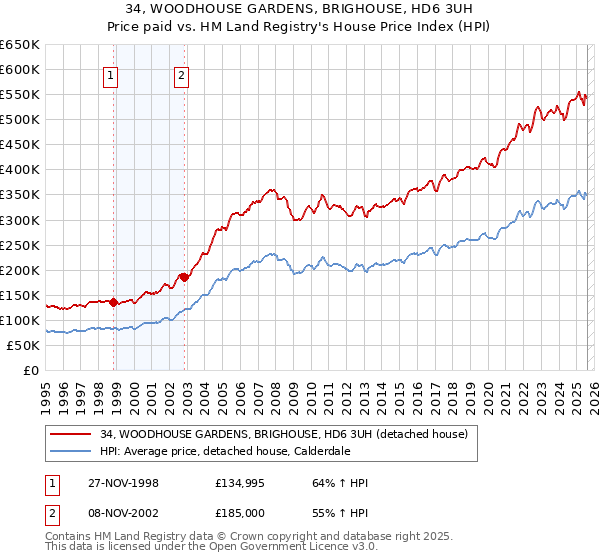 34, WOODHOUSE GARDENS, BRIGHOUSE, HD6 3UH: Price paid vs HM Land Registry's House Price Index