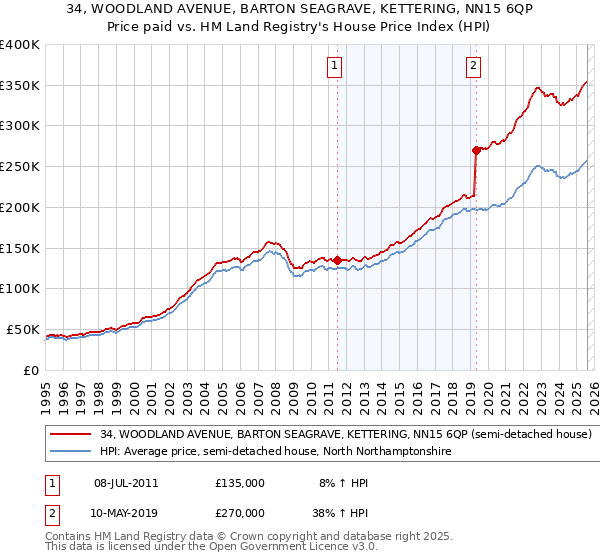 34, WOODLAND AVENUE, BARTON SEAGRAVE, KETTERING, NN15 6QP: Price paid vs HM Land Registry's House Price Index