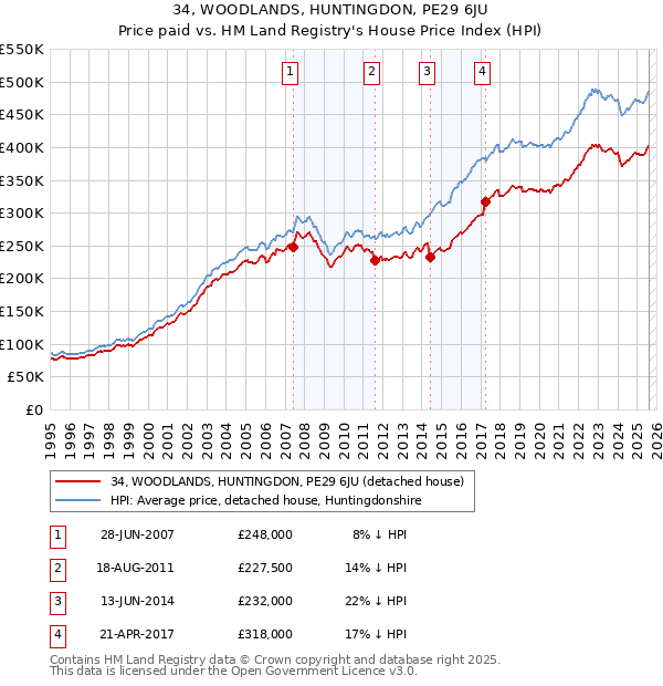 34, WOODLANDS, HUNTINGDON, PE29 6JU: Price paid vs HM Land Registry's House Price Index