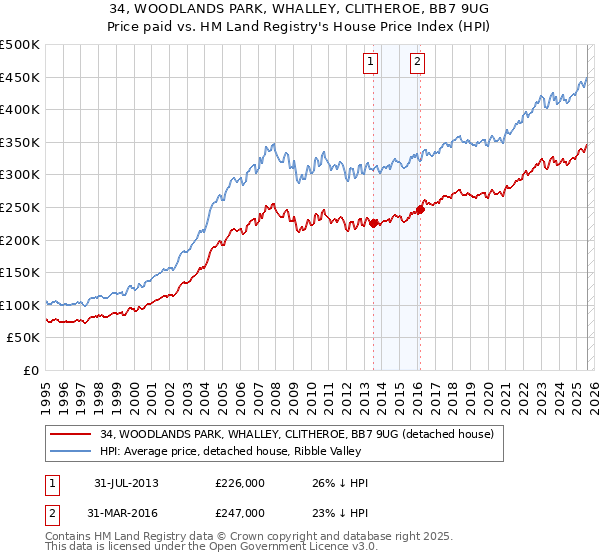 34, WOODLANDS PARK, WHALLEY, CLITHEROE, BB7 9UG: Price paid vs HM Land Registry's House Price Index