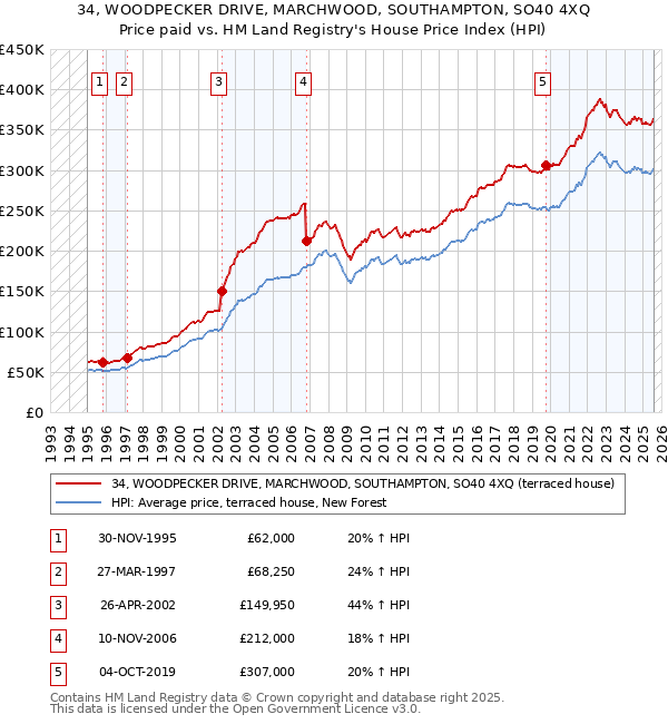 34, WOODPECKER DRIVE, MARCHWOOD, SOUTHAMPTON, SO40 4XQ: Price paid vs HM Land Registry's House Price Index