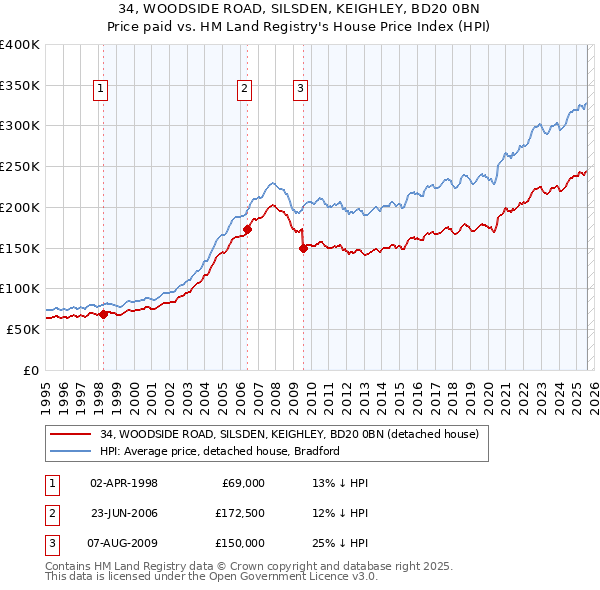 34, WOODSIDE ROAD, SILSDEN, KEIGHLEY, BD20 0BN: Price paid vs HM Land Registry's House Price Index