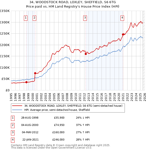 34, WOODSTOCK ROAD, LOXLEY, SHEFFIELD, S6 6TG: Price paid vs HM Land Registry's House Price Index