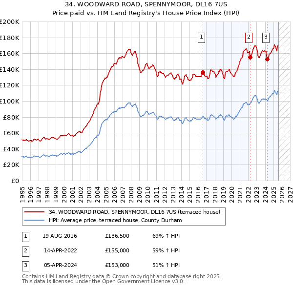34, WOODWARD ROAD, SPENNYMOOR, DL16 7US: Price paid vs HM Land Registry's House Price Index