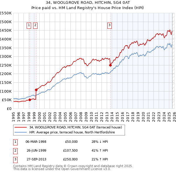 34, WOOLGROVE ROAD, HITCHIN, SG4 0AT: Price paid vs HM Land Registry's House Price Index