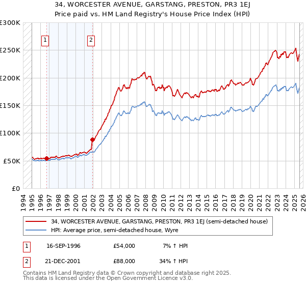 34, WORCESTER AVENUE, GARSTANG, PRESTON, PR3 1EJ: Price paid vs HM Land Registry's House Price Index