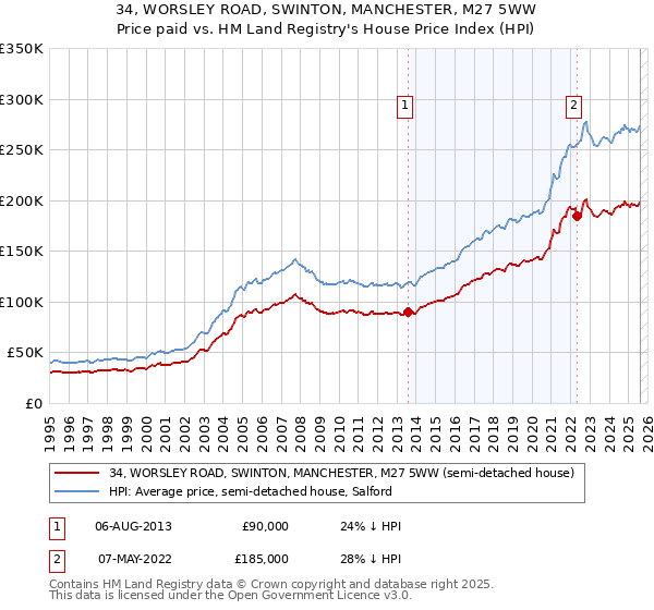 34, WORSLEY ROAD, SWINTON, MANCHESTER, M27 5WW: Price paid vs HM Land Registry's House Price Index
