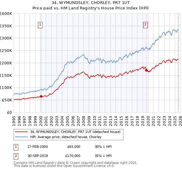 34, WYMUNDSLEY, CHORLEY, PR7 1UT: Price paid vs HM Land Registry's House Price Index