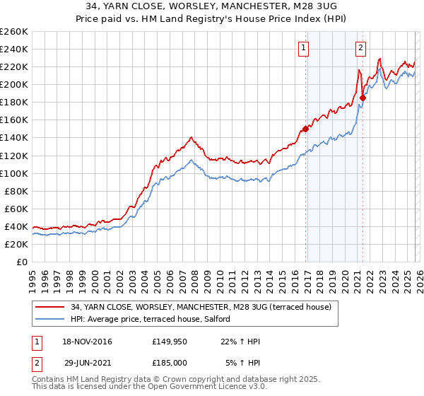 34, YARN CLOSE, WORSLEY, MANCHESTER, M28 3UG: Price paid vs HM Land Registry's House Price Index