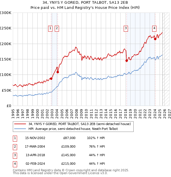 34, YNYS Y GORED, PORT TALBOT, SA13 2EB: Price paid vs HM Land Registry's House Price Index