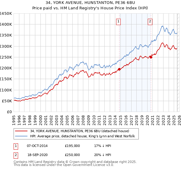 34, YORK AVENUE, HUNSTANTON, PE36 6BU: Price paid vs HM Land Registry's House Price Index