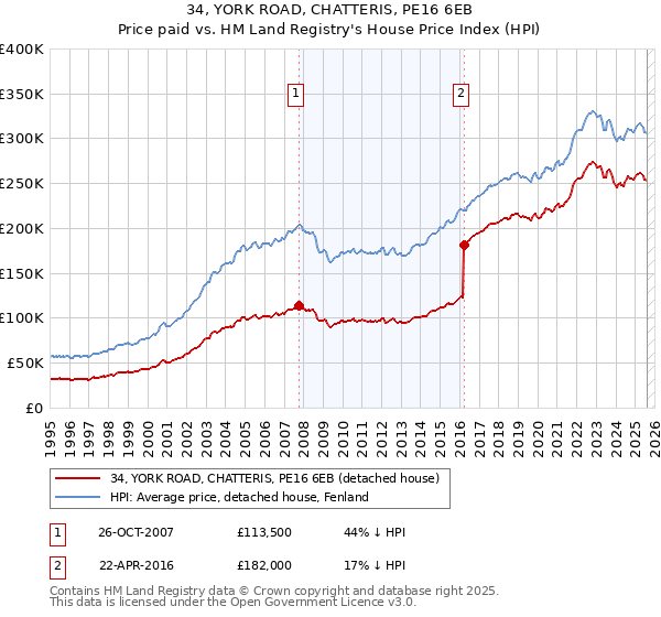 34, YORK ROAD, CHATTERIS, PE16 6EB: Price paid vs HM Land Registry's House Price Index