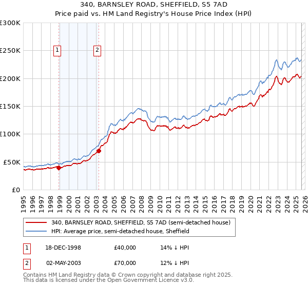 340, BARNSLEY ROAD, SHEFFIELD, S5 7AD: Price paid vs HM Land Registry's House Price Index