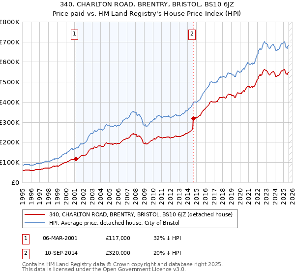 340, CHARLTON ROAD, BRENTRY, BRISTOL, BS10 6JZ: Price paid vs HM Land Registry's House Price Index