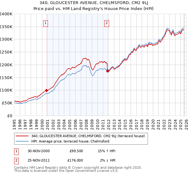 340, GLOUCESTER AVENUE, CHELMSFORD, CM2 9LJ: Price paid vs HM Land Registry's House Price Index