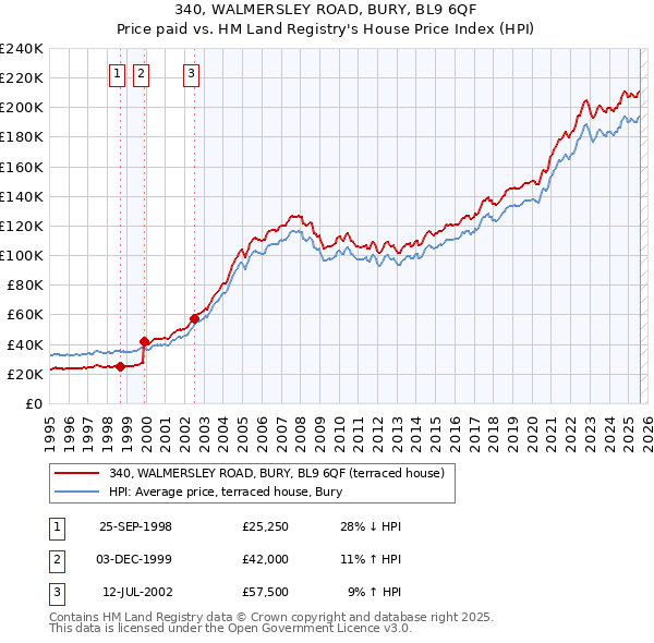 340, WALMERSLEY ROAD, BURY, BL9 6QF: Price paid vs HM Land Registry's House Price Index