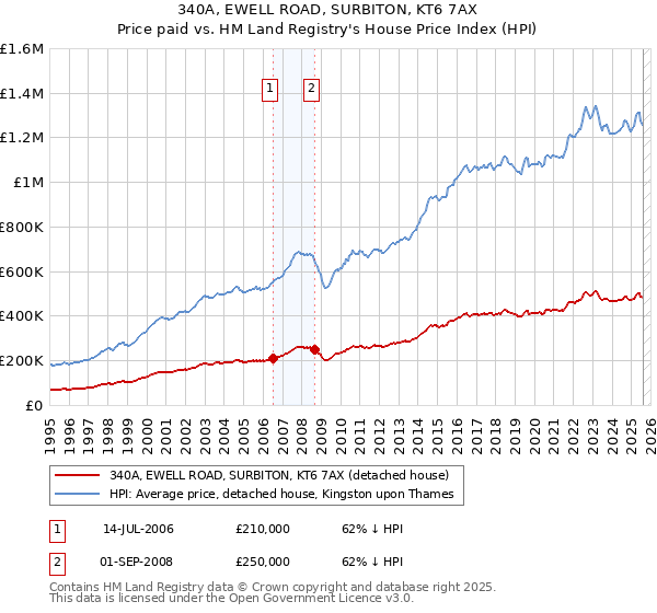340A, EWELL ROAD, SURBITON, KT6 7AX: Price paid vs HM Land Registry's House Price Index