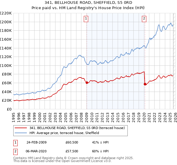 341, BELLHOUSE ROAD, SHEFFIELD, S5 0RD: Price paid vs HM Land Registry's House Price Index