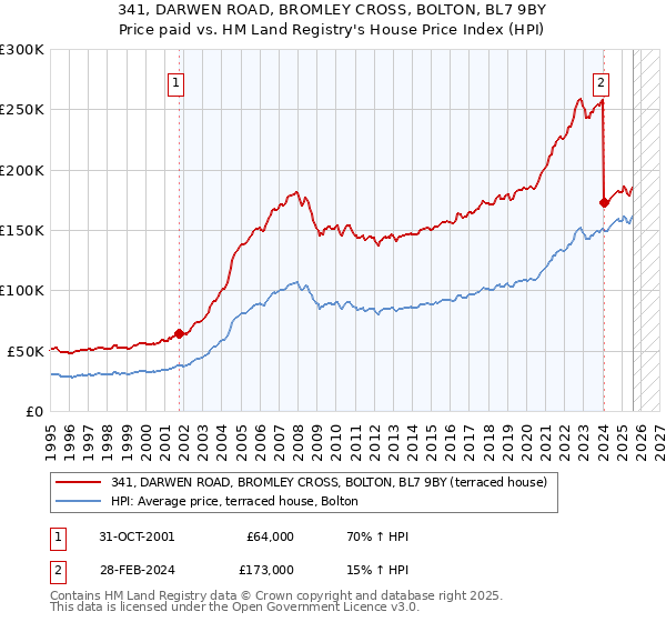 341, DARWEN ROAD, BROMLEY CROSS, BOLTON, BL7 9BY: Price paid vs HM Land Registry's House Price Index
