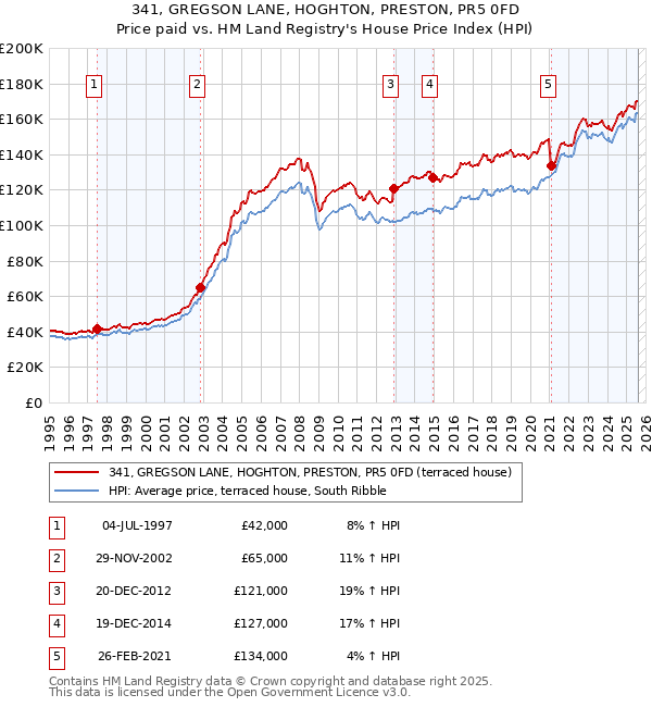 341, GREGSON LANE, HOGHTON, PRESTON, PR5 0FD: Price paid vs HM Land Registry's House Price Index