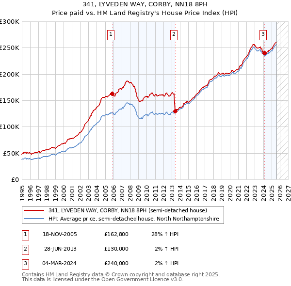 341, LYVEDEN WAY, CORBY, NN18 8PH: Price paid vs HM Land Registry's House Price Index