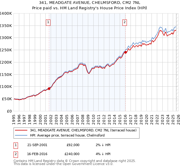 341, MEADGATE AVENUE, CHELMSFORD, CM2 7NL: Price paid vs HM Land Registry's House Price Index