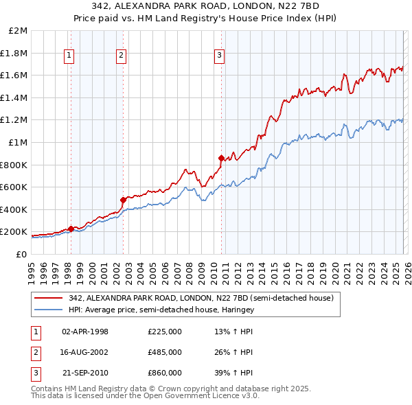 342, ALEXANDRA PARK ROAD, LONDON, N22 7BD: Price paid vs HM Land Registry's House Price Index