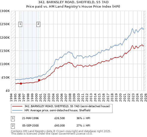 342, BARNSLEY ROAD, SHEFFIELD, S5 7AD: Price paid vs HM Land Registry's House Price Index