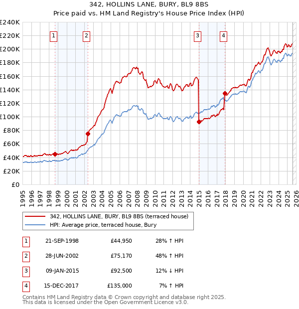 342, HOLLINS LANE, BURY, BL9 8BS: Price paid vs HM Land Registry's House Price Index