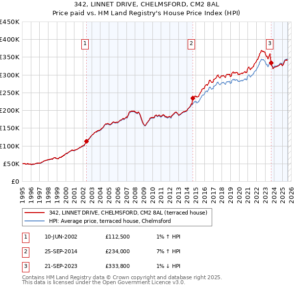 342, LINNET DRIVE, CHELMSFORD, CM2 8AL: Price paid vs HM Land Registry's House Price Index