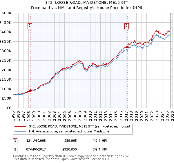 342, LOOSE ROAD, MAIDSTONE, ME15 9TT: Price paid vs HM Land Registry's House Price Index