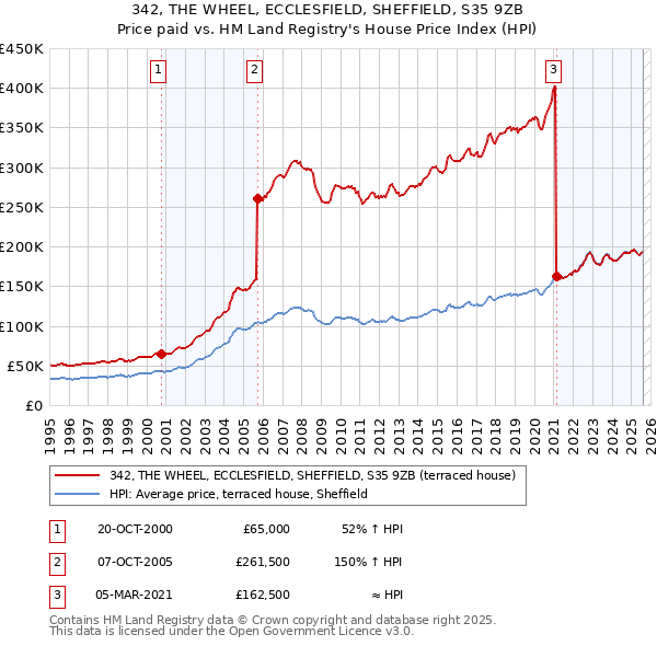 342, THE WHEEL, ECCLESFIELD, SHEFFIELD, S35 9ZB: Price paid vs HM Land Registry's House Price Index