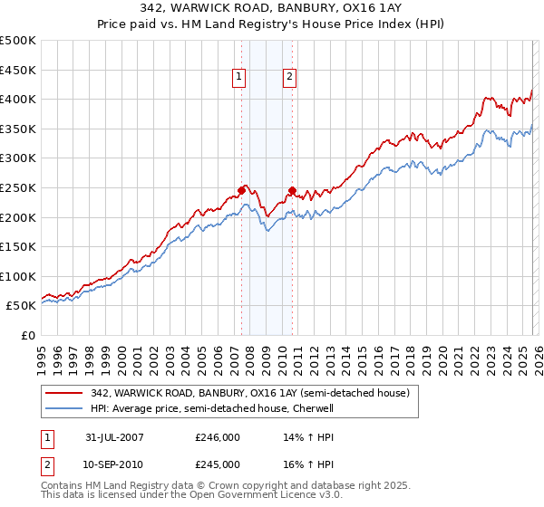 342, WARWICK ROAD, BANBURY, OX16 1AY: Price paid vs HM Land Registry's House Price Index