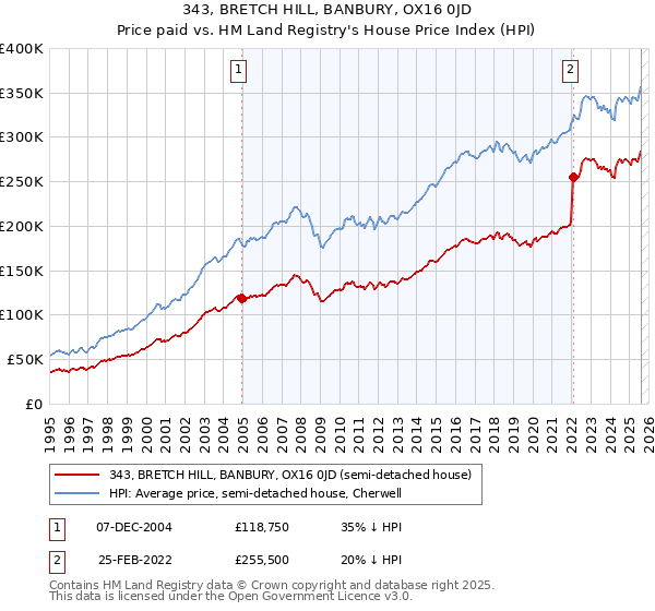343, BRETCH HILL, BANBURY, OX16 0JD: Price paid vs HM Land Registry's House Price Index