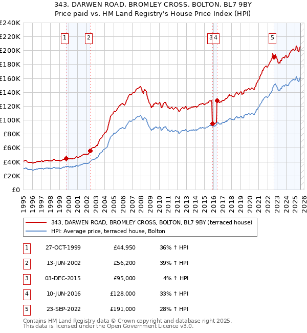 343, DARWEN ROAD, BROMLEY CROSS, BOLTON, BL7 9BY: Price paid vs HM Land Registry's House Price Index