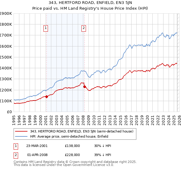 343, HERTFORD ROAD, ENFIELD, EN3 5JN: Price paid vs HM Land Registry's House Price Index