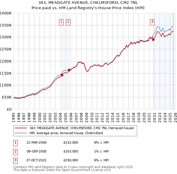 343, MEADGATE AVENUE, CHELMSFORD, CM2 7NL: Price paid vs HM Land Registry's House Price Index