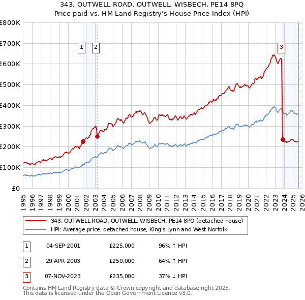 343, OUTWELL ROAD, OUTWELL, WISBECH, PE14 8PQ: Price paid vs HM Land Registry's House Price Index