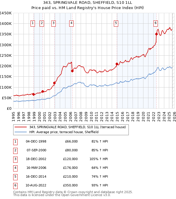343, SPRINGVALE ROAD, SHEFFIELD, S10 1LL: Price paid vs HM Land Registry's House Price Index