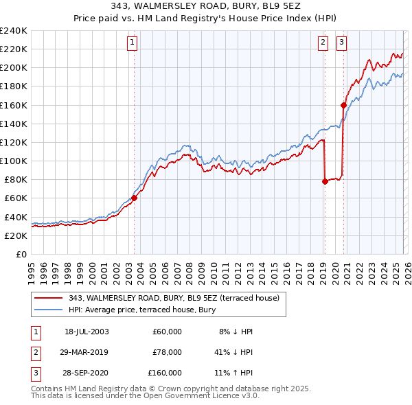 343, WALMERSLEY ROAD, BURY, BL9 5EZ: Price paid vs HM Land Registry's House Price Index