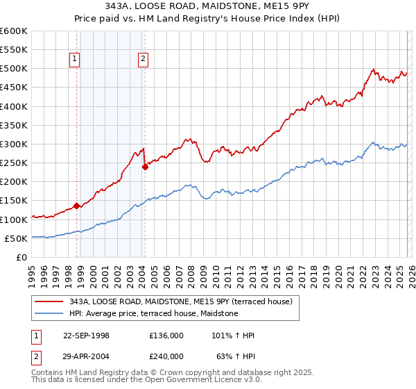 343A, LOOSE ROAD, MAIDSTONE, ME15 9PY: Price paid vs HM Land Registry's House Price Index
