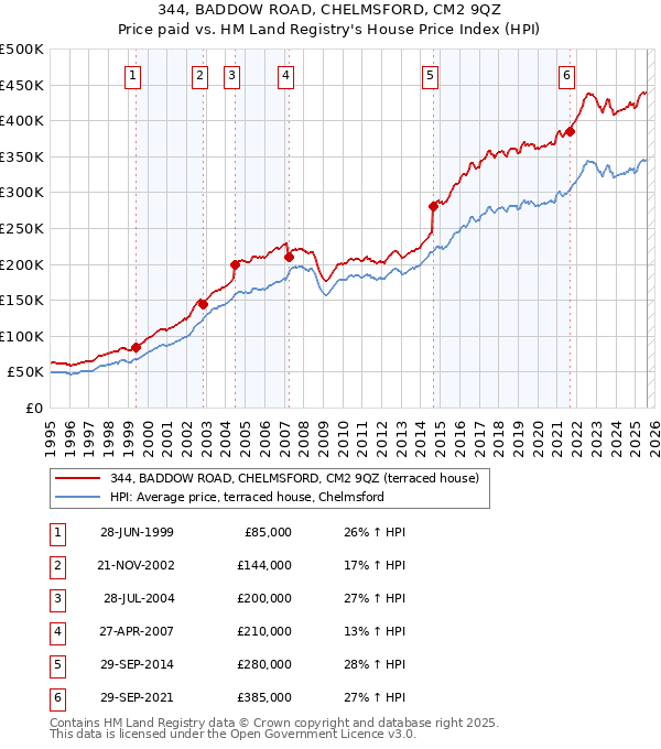 344, BADDOW ROAD, CHELMSFORD, CM2 9QZ: Price paid vs HM Land Registry's House Price Index