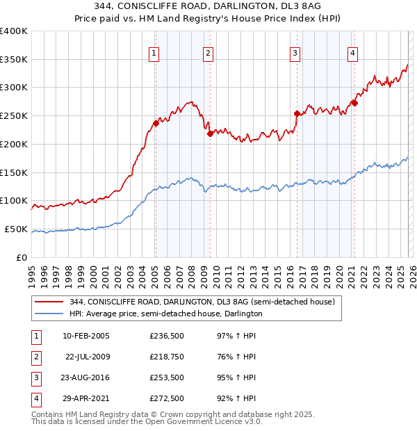 344, CONISCLIFFE ROAD, DARLINGTON, DL3 8AG: Price paid vs HM Land Registry's House Price Index